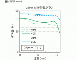 LUMIX G 25mm / F1.7 ASPH.のMTF特性曲線