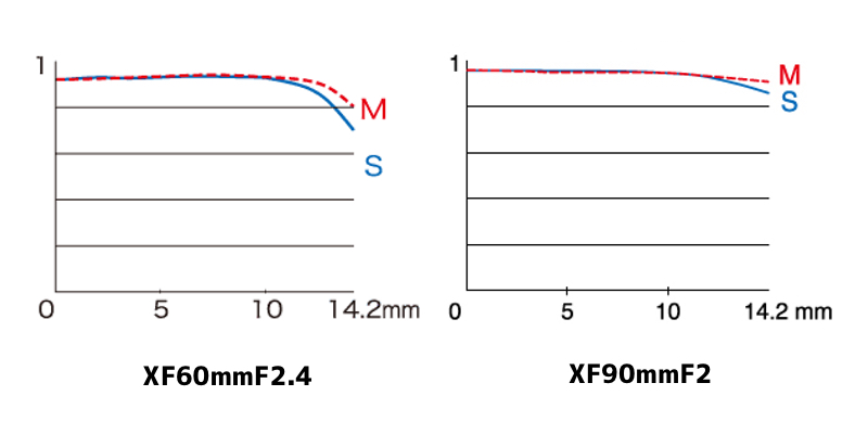 XF60mmF2.4とXF90mmF2のMTF曲線｜空間周波数15本/mm