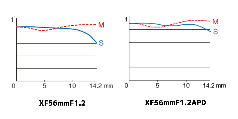 XF56mmF1.2とXF56mmF1.2APDのMTF曲線比較｜空間周波数15本/mm