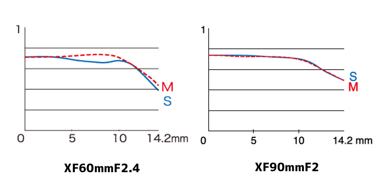 XF60mmF2.4とXF90mmF2のMTF曲線｜空間周波数45本/mm